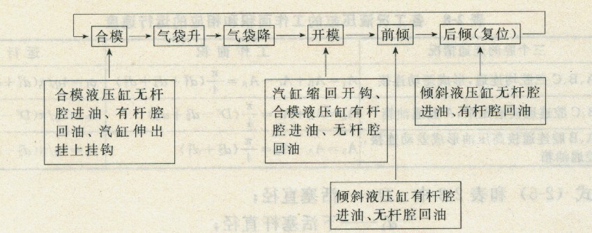 臺架工作過程框圖